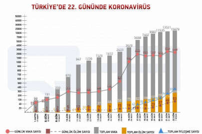 Türkiye'de koronavirüs salgınının 22. gününe girildi