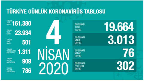 Türkiye'nin koronavirüsle mücadelesinde 25. gün