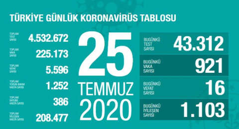 Türkiye'de son 24 saat: 1103 kişi koronavirüsü yendi