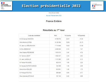 Fransa'da Cumhurbaşkanlığı seçimleri ikinci tura kaldı: Macron ve Le Pen kozlarını paylaşacak